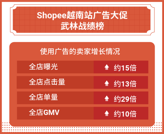 2天成类目Top 1, 免运营3个月单量涨342倍! Shopee广告太猛了