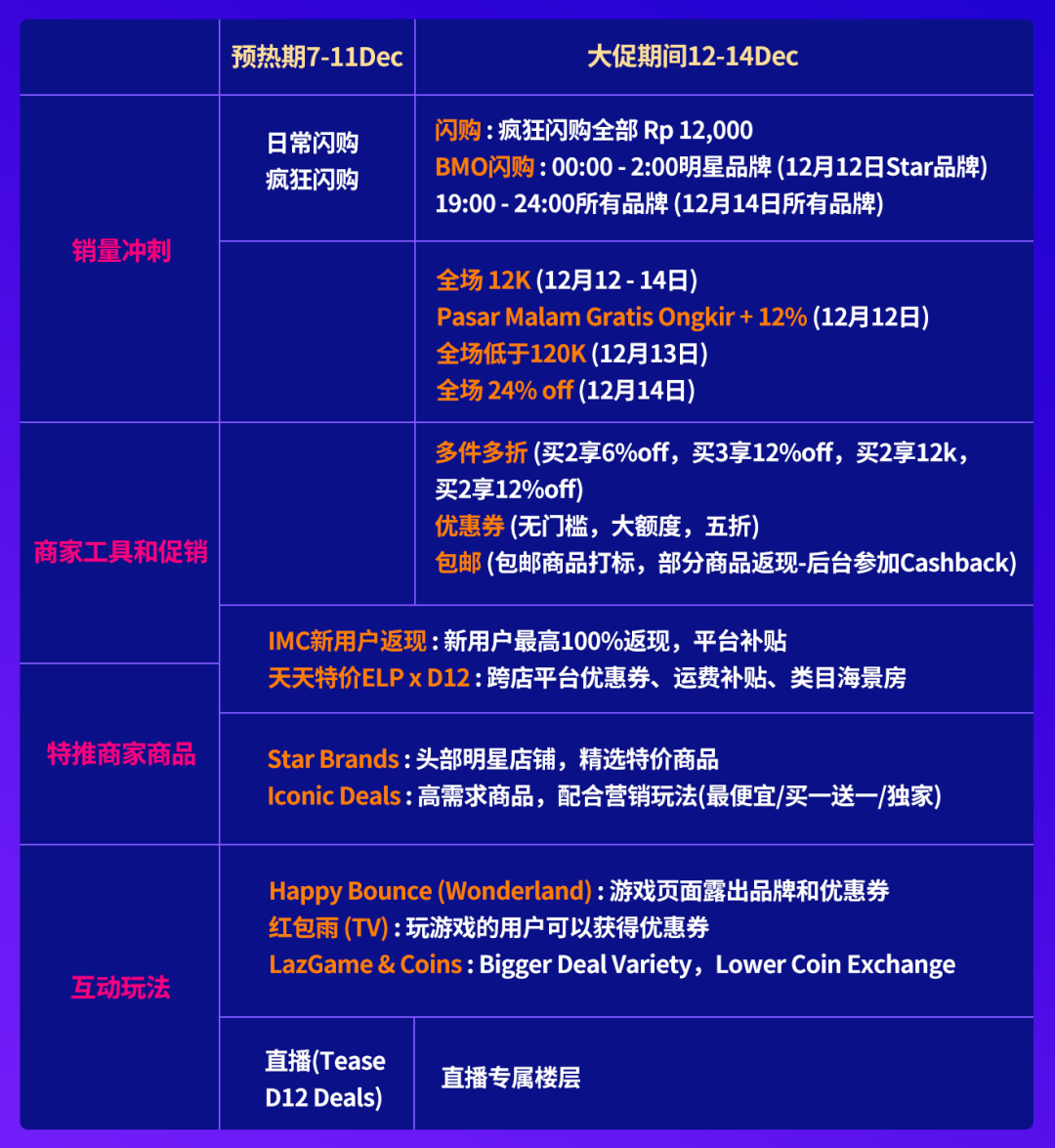 印尼情报局丨双12玩法节奏曝光，ELP、IMC知识点全解，提前看爆品预测清单