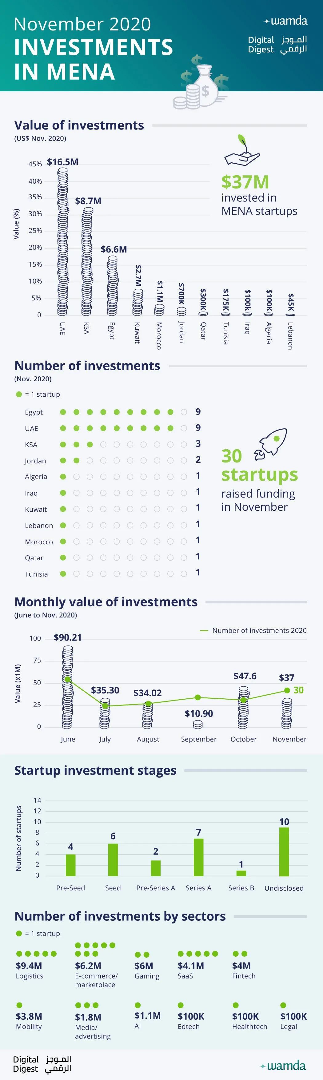 11月Wamda中东投资统计：电子商务与物流占多数