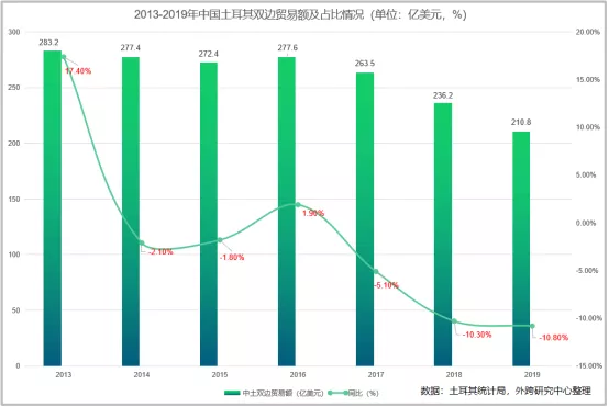 注意了！美国又开始制裁了！土耳其与中国双边贸易及进出口产品分析