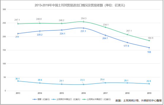 注意了！美国又开始制裁了！土耳其与中国双边贸易及进出口产品分析