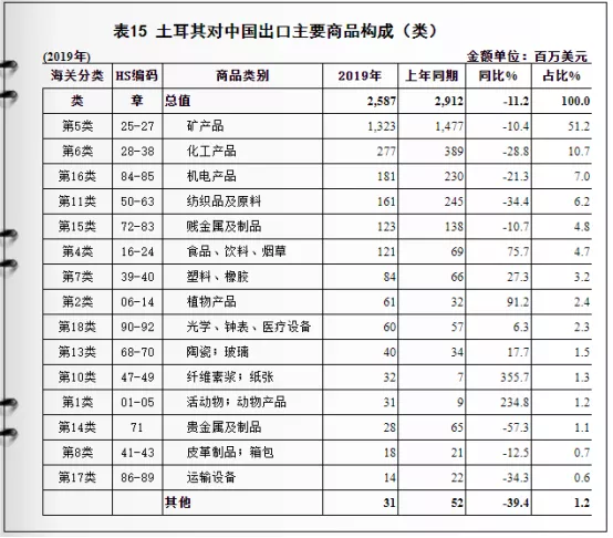 注意了！美国又开始制裁了！土耳其与中国双边贸易及进出口产品分析