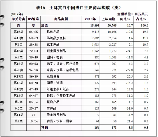 注意了！美国又开始制裁了！土耳其与中国双边贸易及进出口产品分析