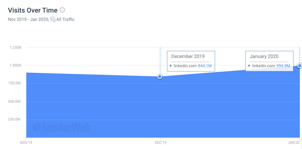 领英流量暴增1.5亿！外贸企业如何快速入门领英营销