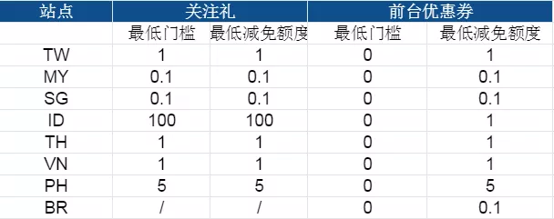 店铺有流量却没转化 东南亚新锐卖家教你破局技巧！