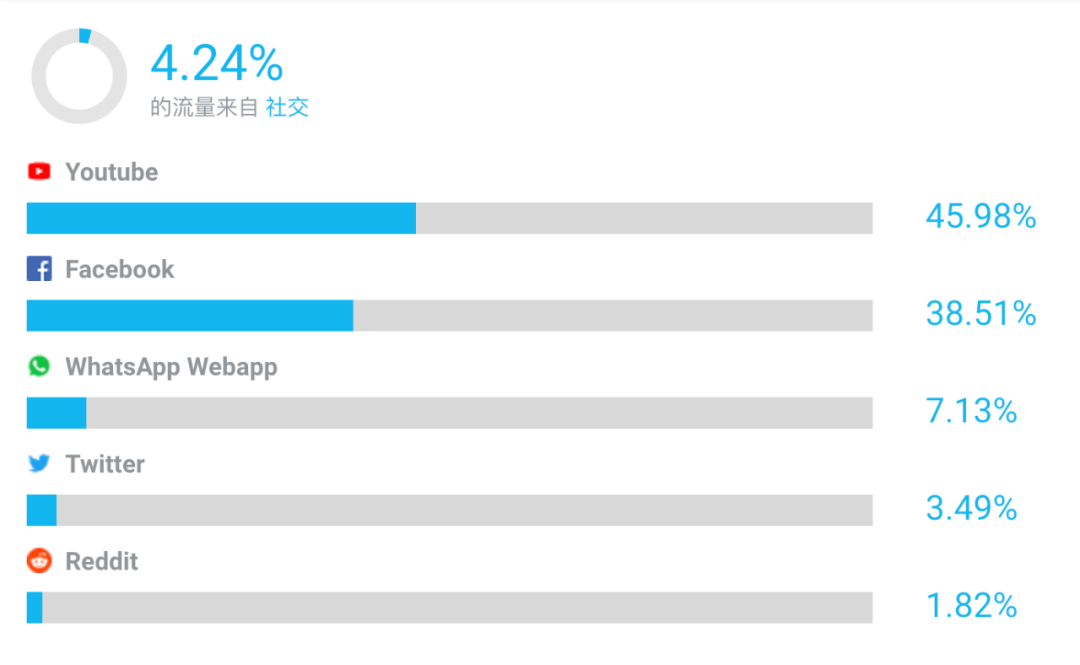 回顾黄五白五：11月Noon平台流量暴增，亚马逊稍逊一筹