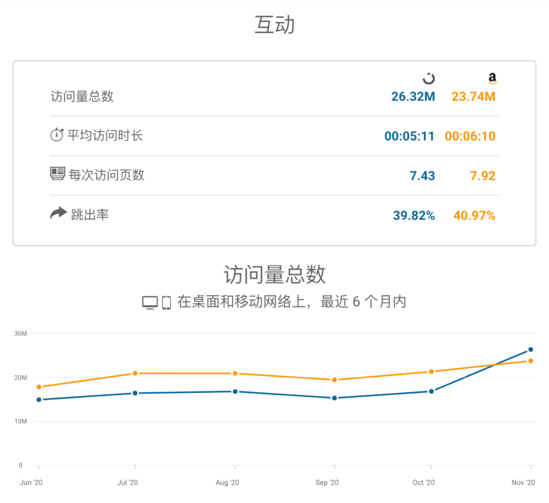 回顾黄五白五：11月Noon平台流量暴增，亚马逊稍逊一筹
