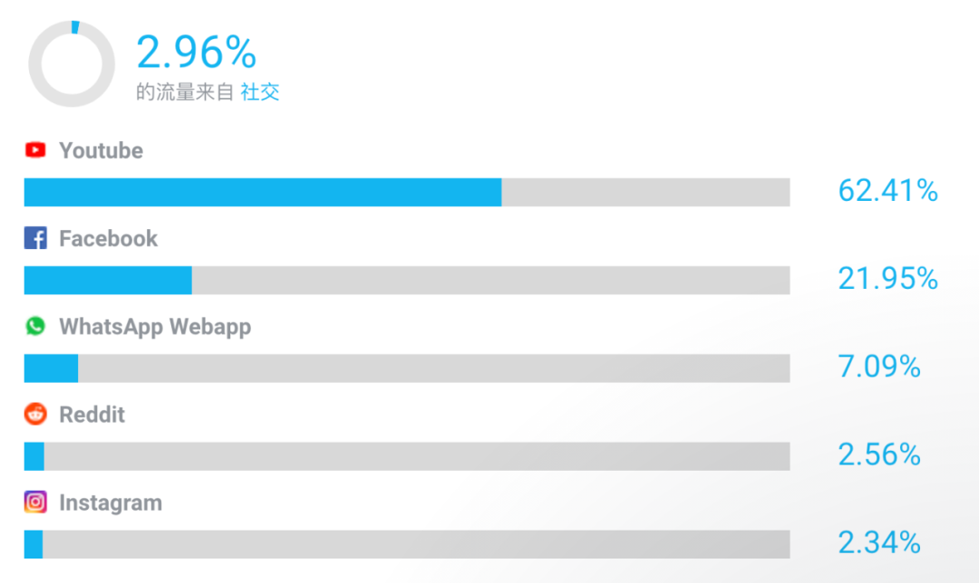 回顾黄五白五：11月Noon平台流量暴增，亚马逊稍逊一筹