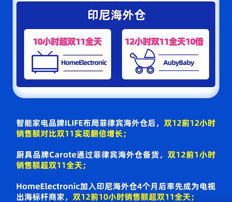 跨境电商：双12东南亚市场又火爆了一批，Shopee大涨四倍，Lazada又创纪录