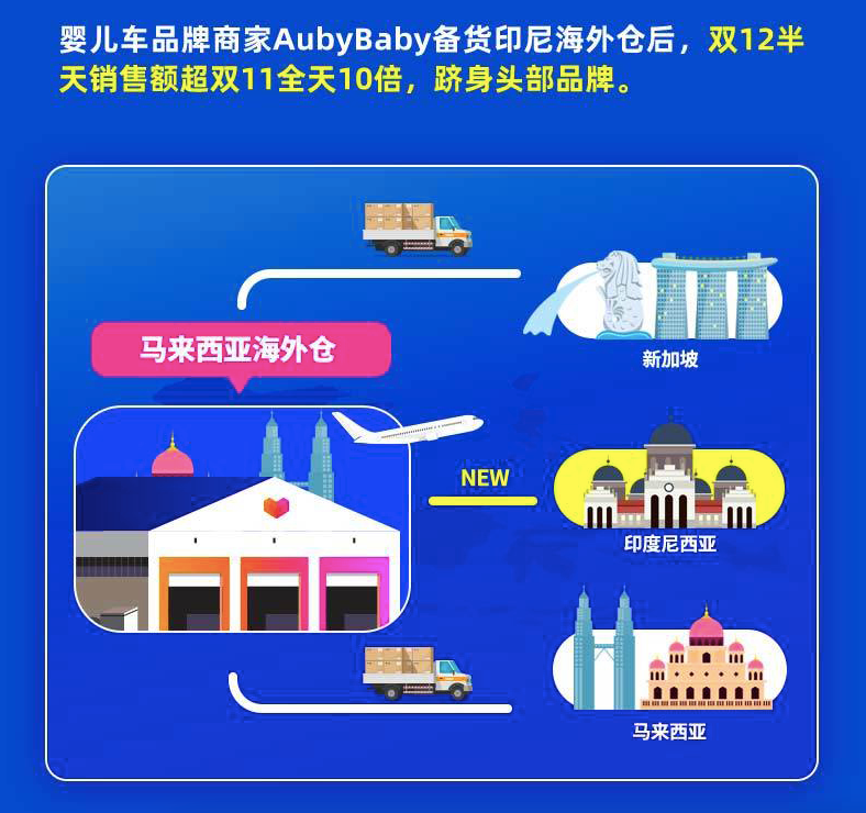 跨境电商：双12东南亚市场又火爆了一批，Shopee大涨四倍，Lazada又创纪录