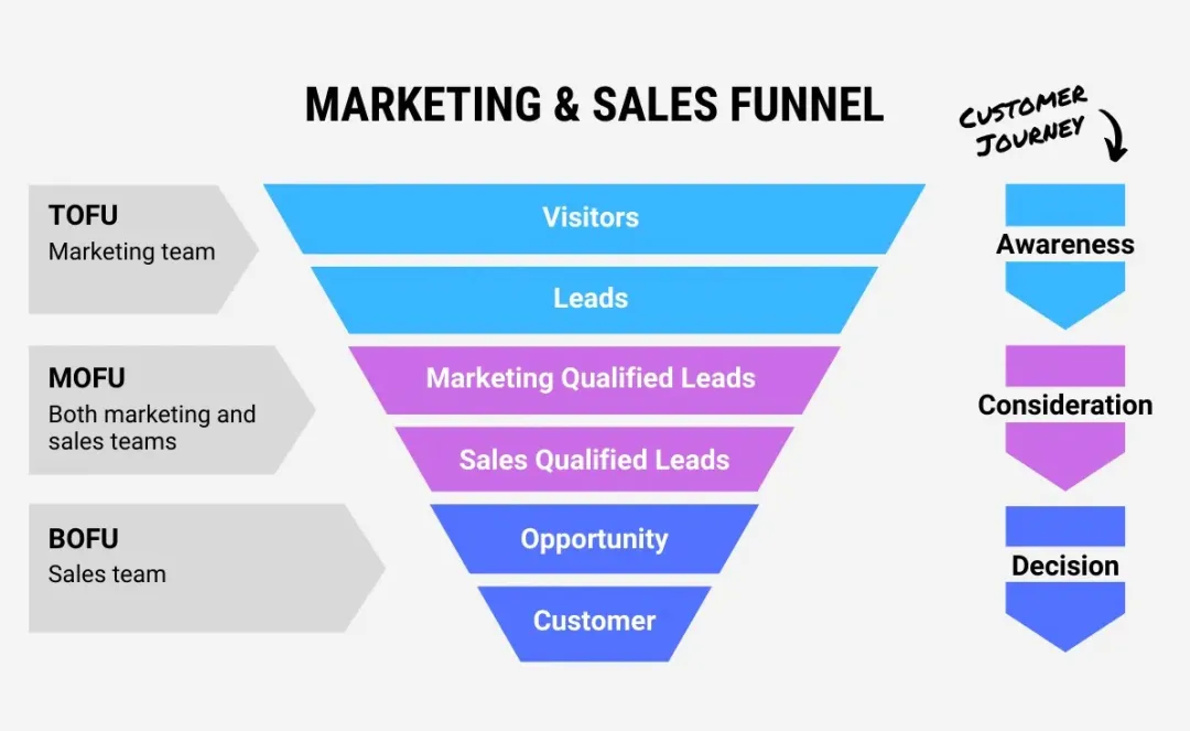 当你运营一个独立站时，你真的明白Marketing和Sales的区别吗——如何把两者结合在一起提高独立站转化率