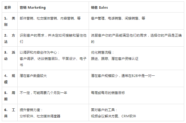 当你运营一个独立站时，你真的明白Marketing和Sales的区别吗——如何把两者结合在一起提高独立站转化率