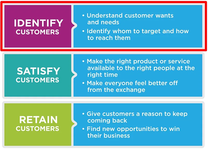 当你运营一个独立站时，你真的明白Marketing和Sales的区别吗——如何把两者结合在一起提高独立站转化率