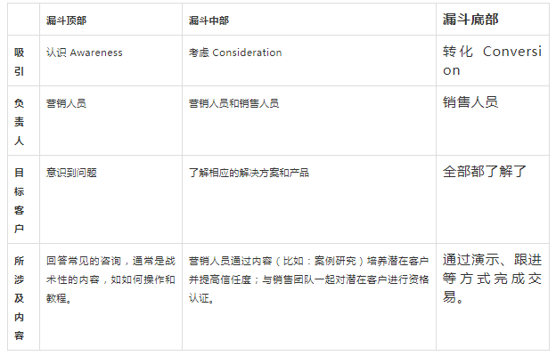 当你运营一个独立站时，你真的明白Marketing和Sales的区别吗——如何把两者结合在一起提高独立站转化率