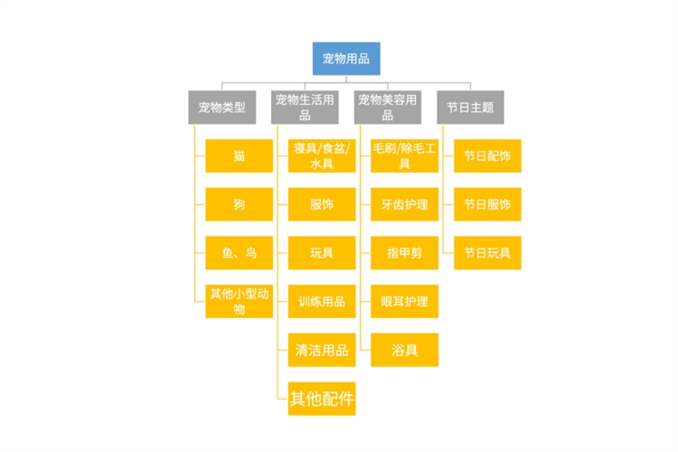 宠物经济大爆发，今年假期宠物用品平均花费达90美元