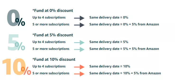 FBA计划更新功能！还有额外补助