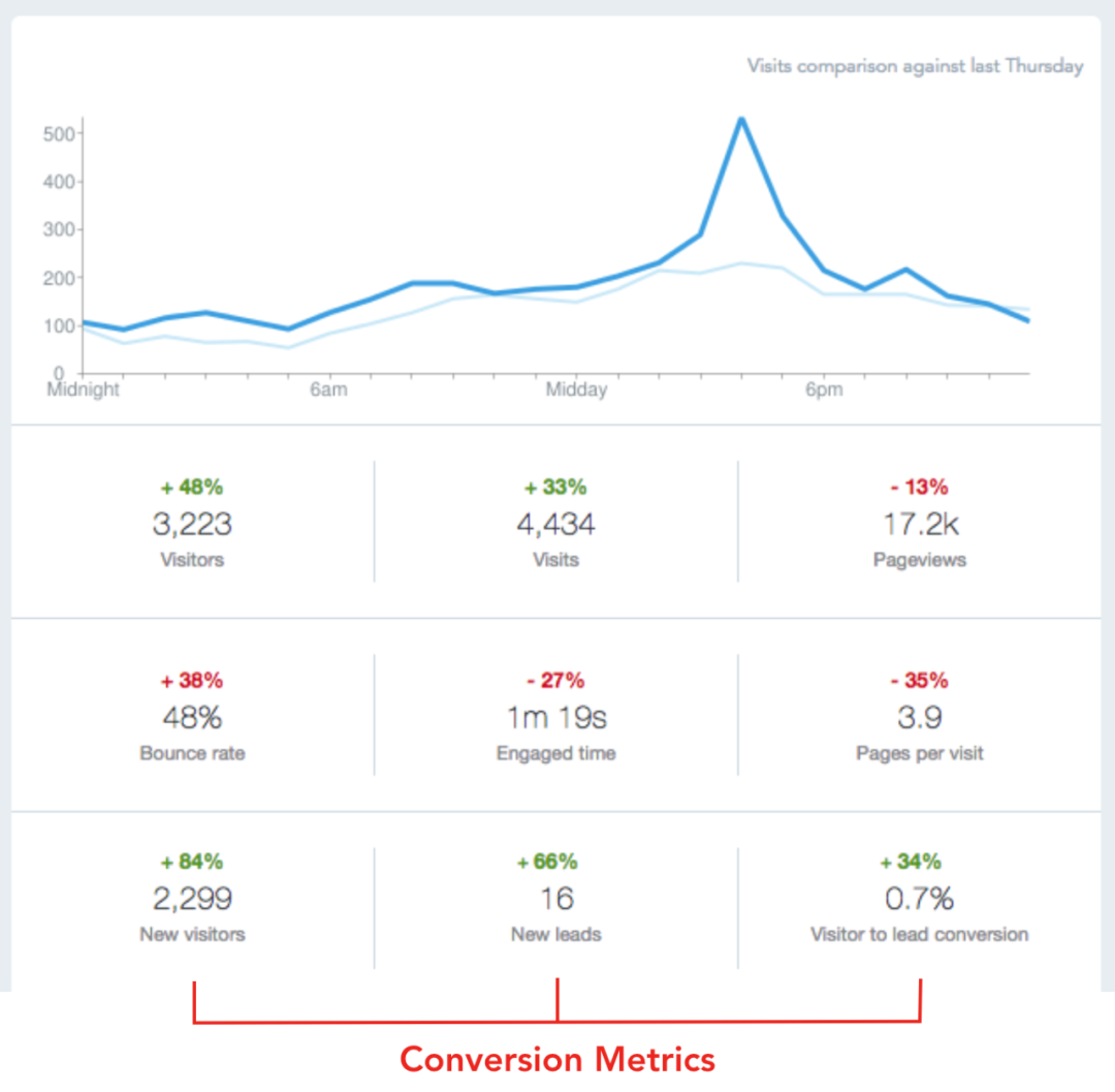 如何在不重新设计独立站的情况下提高网站转化率？