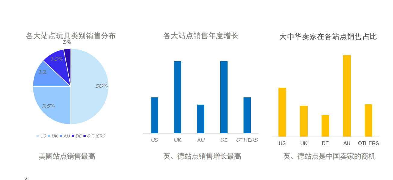2021哪些品类最好卖？百万美金卖家经验可复制