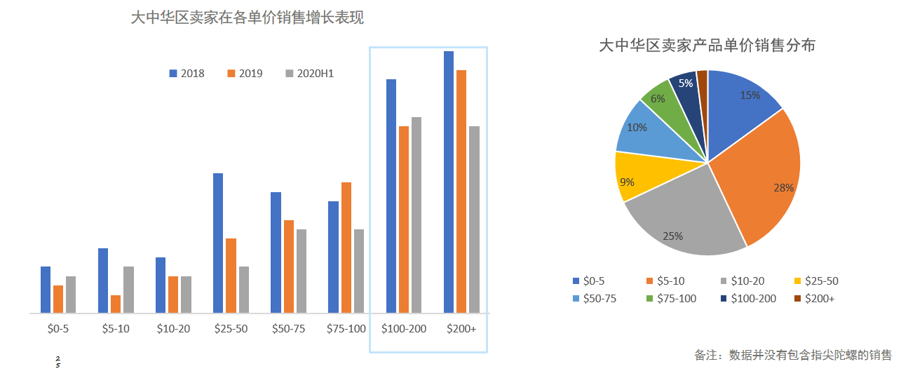 2021哪些品类最好卖？百万美金卖家经验可复制