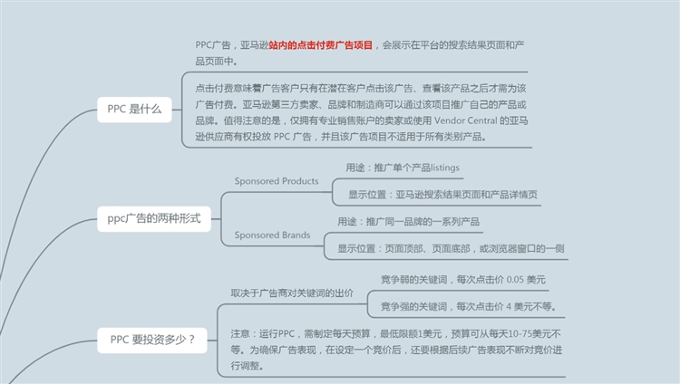干货！亚马逊PPC广告高阶打法