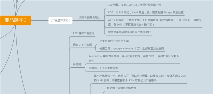 干货！亚马逊PPC广告高阶打法