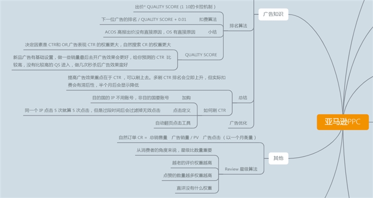 干货！亚马逊PPC广告高阶打法