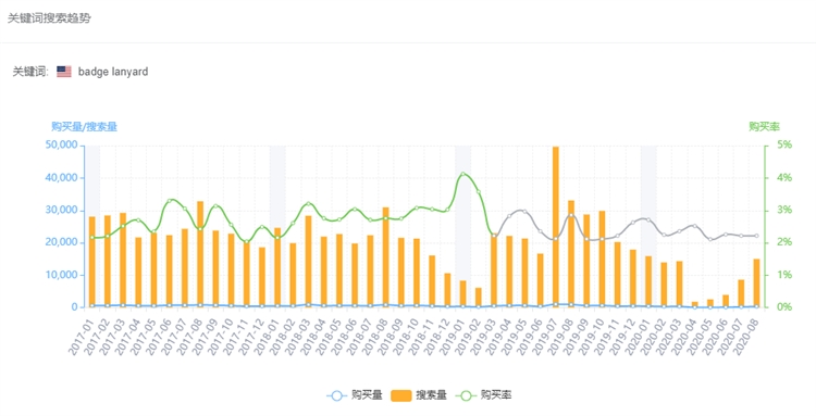 为什么说选品就是在选关键词？
