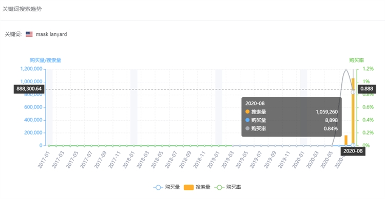 为什么说选品就是在选关键词？