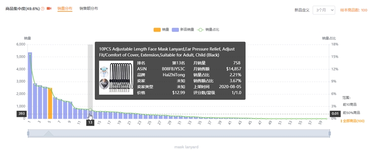 为什么说选品就是在选关键词？