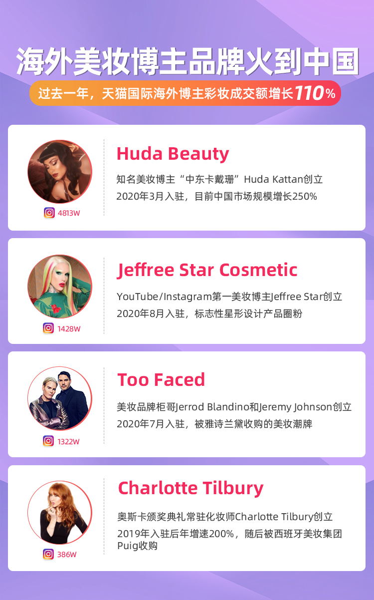 海外美妆博主品牌火到中国，过去一年在天猫国际成交额增长110%