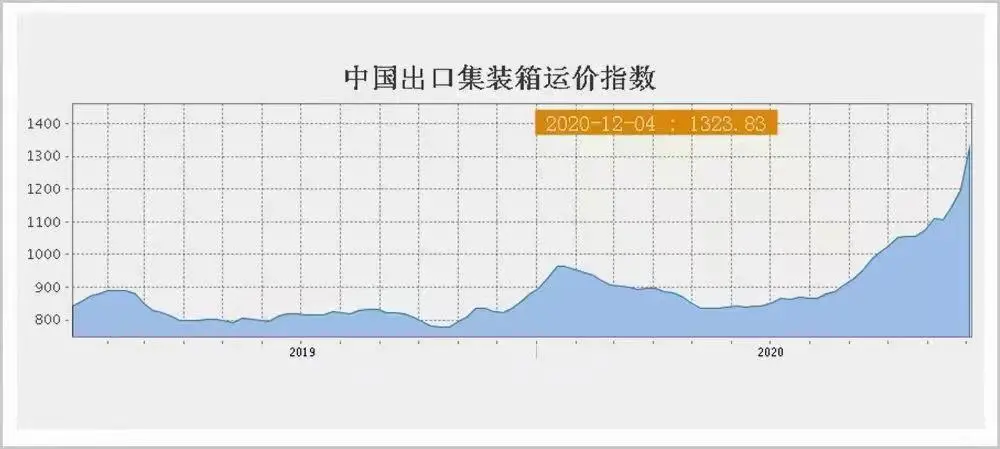 年末“渡劫”！盐田港提柜排队超2公里，货代拒收铁派货物，这些跨境出口指数爆了
