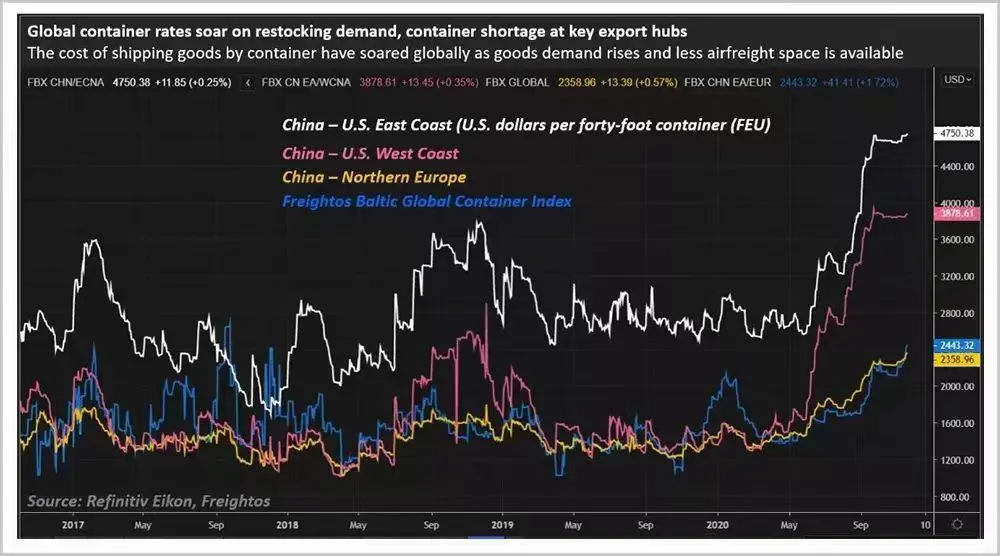 年末“渡劫”！盐田港提柜排队超2公里，货代拒收铁派货物，这些跨境出口指数爆了