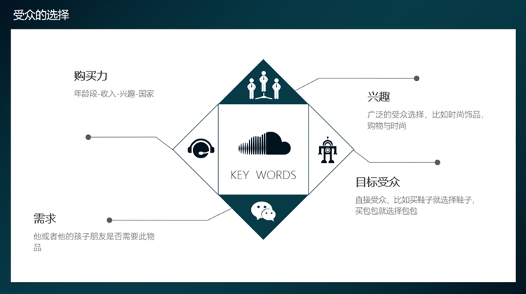 做shopify在的facebook投放广告，如何提高广告的CTR