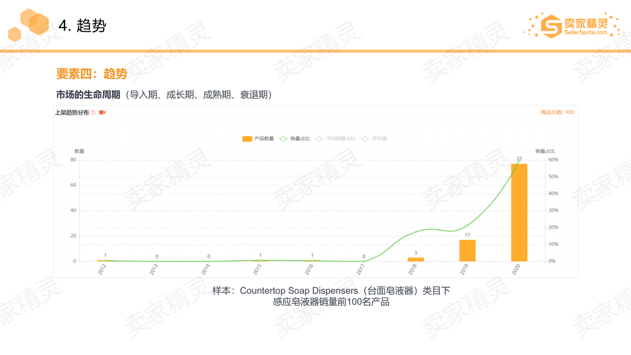 亚马逊选品的五维分析模型
