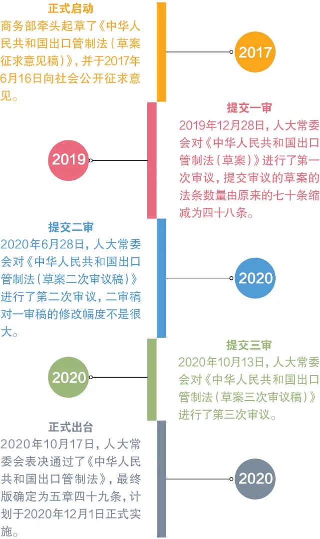 《出口管制法》是什么？对外贸企业有什么影响?