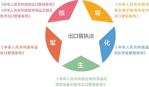 《出口管制法》是什么？对外贸企业有什么影响?