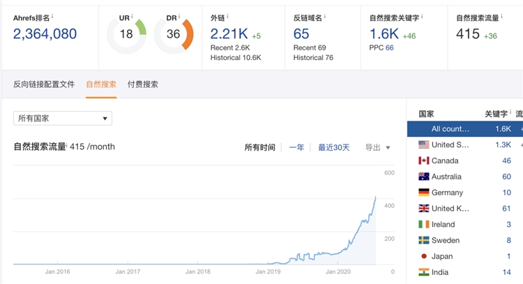独立站排名一直起不来，2021年你该朝什么方向努力？
