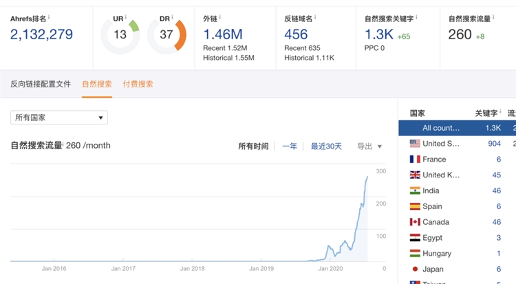 独立站排名一直起不来，2021年你该朝什么方向努力？