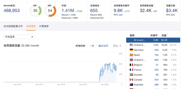 独立站排名一直起不来，2021年你该朝什么方向努力？