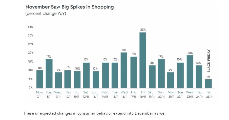 独立站卖家如何做好今年圣诞节？外媒总结了这几点海外消费趋势