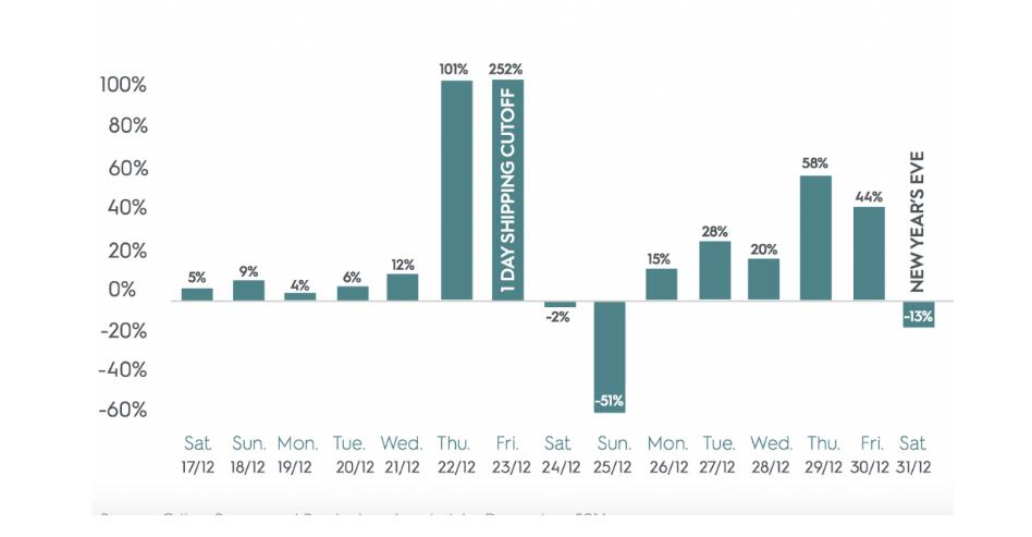 独立站卖家如何做好今年圣诞节？外媒总结了这几点海外消费趋势