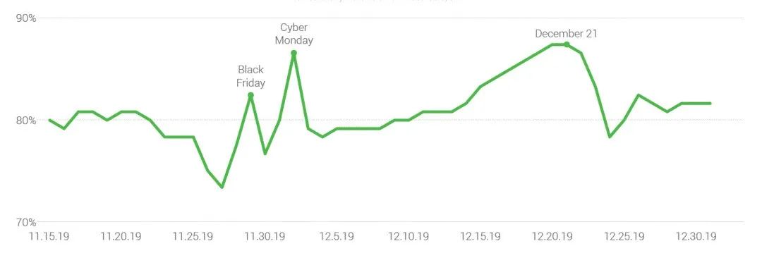 2020最后一次圣誕旺季，什么樣的關(guān)鍵詞更有機(jī)會(huì)提升銷售？