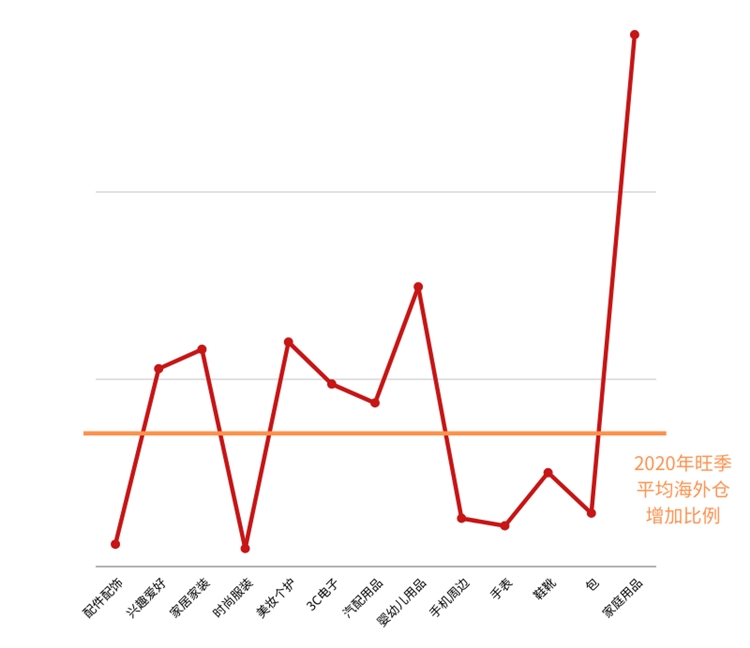 Wish Express海外仓真香了！Wish旺季海外仓比例全面增长