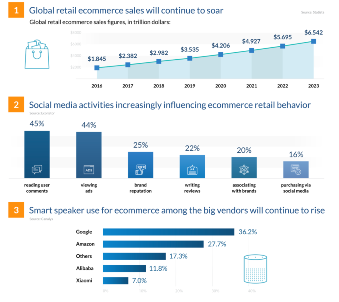 2021年值得关注的全球电子商务十大趋势