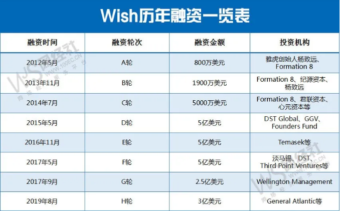 上市首日便破发，Wish将要去“去中国化”？