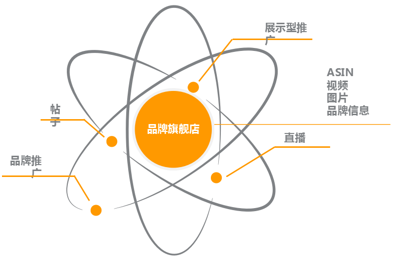 拿下超過23%的ROAS！亞馬遜品牌旗艦店祭出了什么大招？