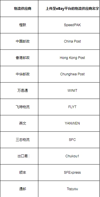 eBay公告：可追踪物流管理方案政策针对认可物流供应商的调整