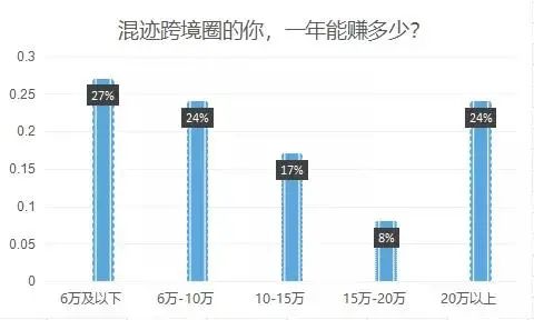 20万/平米的房子被亚马逊卖家买爆？又有超100万新卖家被吸引