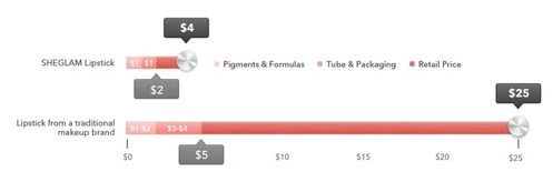 SHEIN要出2.0？子品牌SHEGLAM能否成功？