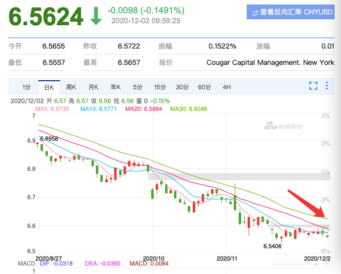 ?美元兌人民幣匯率已經(jīng)回7無力了么？跨境電商人，外貿(mào)人應(yīng)該怎么應(yīng)對？